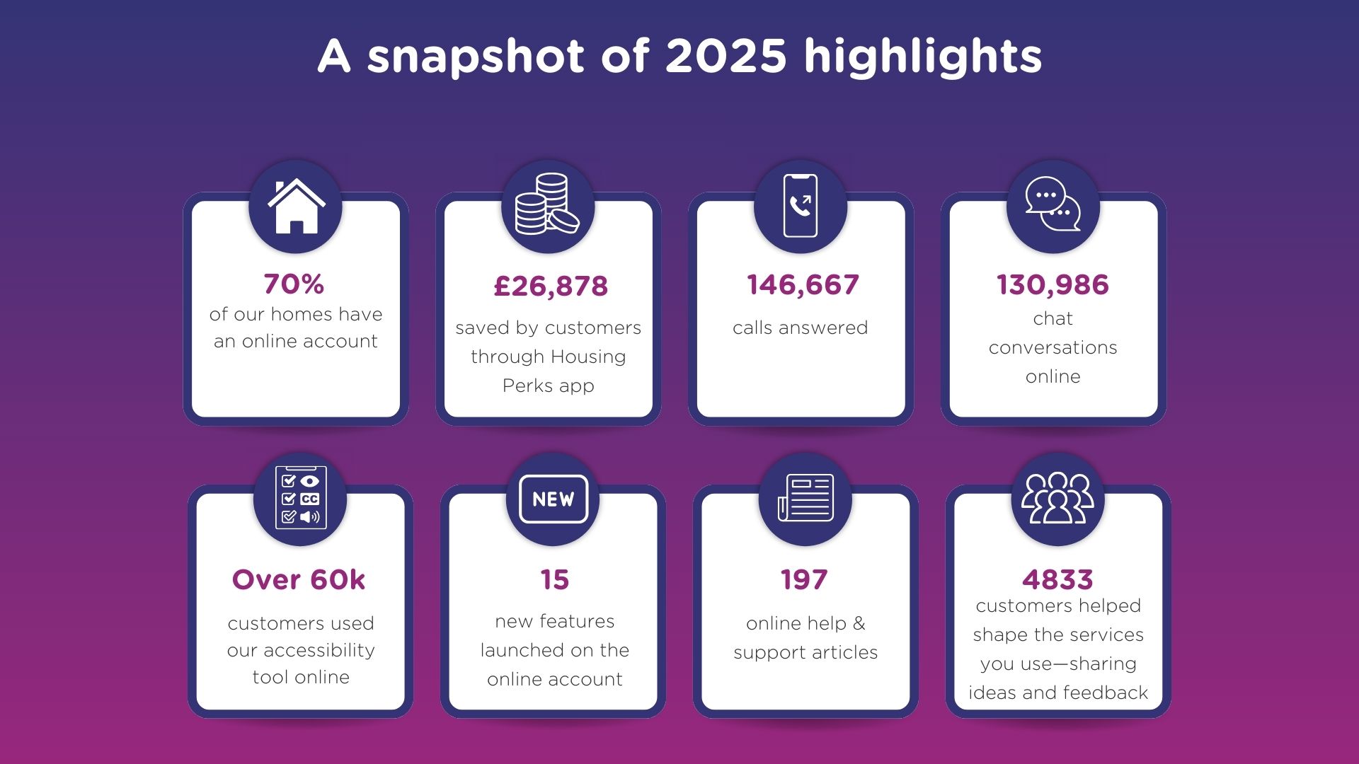 Infographic showing VIVID’s 2025 highlights: 70% of homes now have an online account, customers saved £26,878 through the Housing Perks app, 146,667 calls were answered, 130,986 online chat conversations were handled, over 60,000 customers used the accessibility tool, 15 new features were launched on the online account, 197 online help and support articles were published, and 4,833 customers shared ideas and feedback to help shape services.